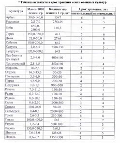 Таблица всхожести и срок хранения семян овощных культур